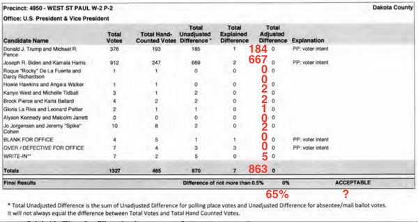 Why Aren't We Reconciling Votes?